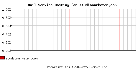 studiomarketer.com MX Hosting Market Share Graph