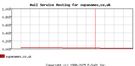 supanames.co.uk MX Hosting Market Share Graph
