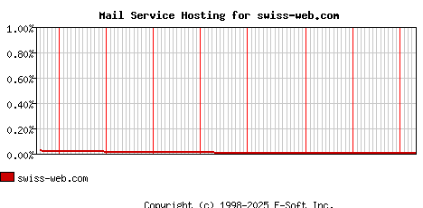 swiss-web.com MX Hosting Market Share Graph