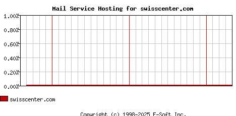 swisscenter.com MX Hosting Market Share Graph