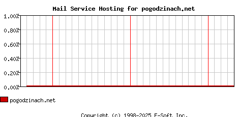 pogodzinach.net MX Hosting Market Share Graph