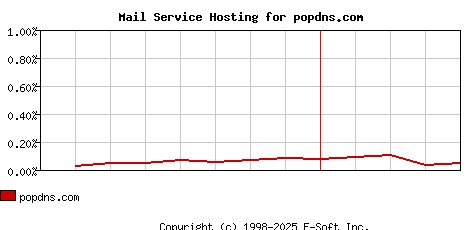 popdns.com MX Hosting Market Share Graph