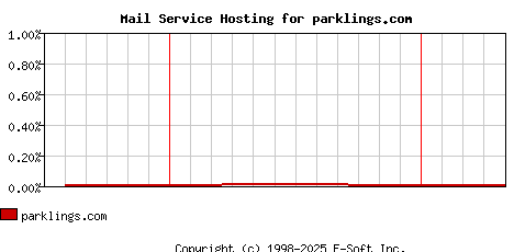 parklings.com MX Hosting Market Share Graph