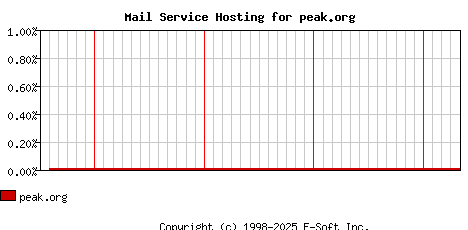 peak.org MX Hosting Market Share Graph