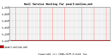 pearl-online.net MX Hosting Market Share Graph