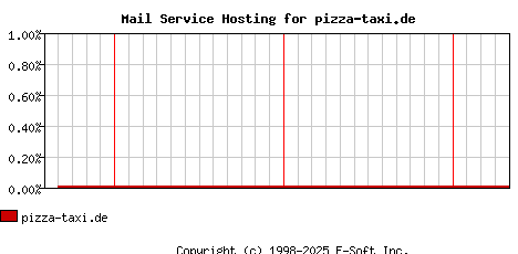 pizza-taxi.de MX Hosting Market Share Graph