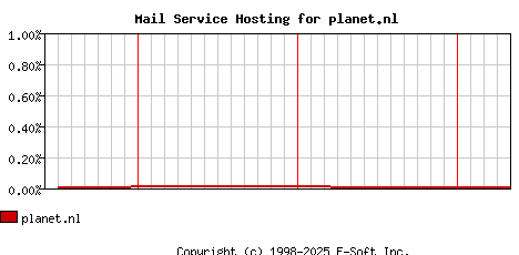 planet.nl MX Hosting Market Share Graph