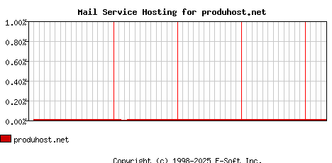produhost.net MX Hosting Market Share Graph