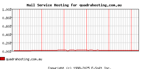 quadrahosting.com.au MX Hosting Market Share Graph