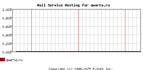 qwarta.ru MX Hosting Market Share Graph