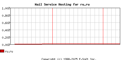 ru.ru MX Hosting Market Share Graph