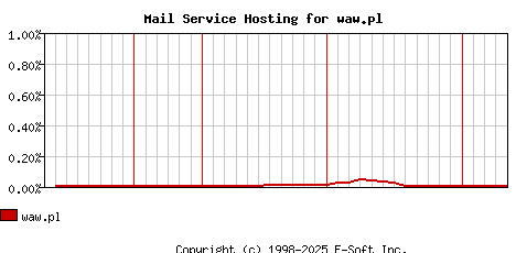 waw.pl MX Hosting Market Share Graph
