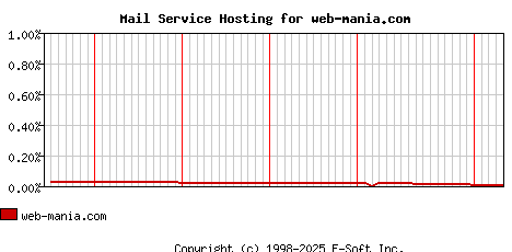 web-mania.com MX Hosting Market Share Graph