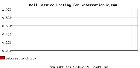 webcreationuk.com MX Hosting Market Share Graph
