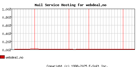 webdeal.no MX Hosting Market Share Graph