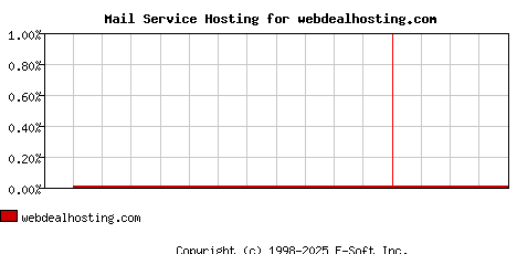 webdealhosting.com MX Hosting Market Share Graph