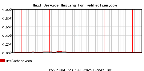 webfaction.com MX Hosting Market Share Graph