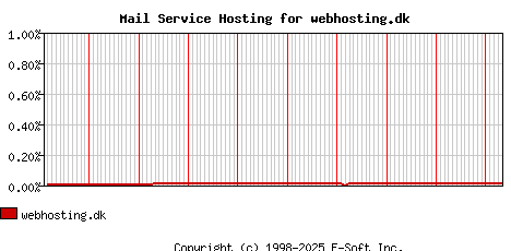 webhosting.dk MX Hosting Market Share Graph