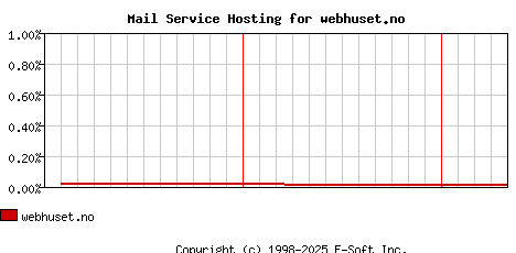 webhuset.no MX Hosting Market Share Graph