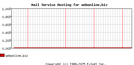 webonline.biz MX Hosting Market Share Graph