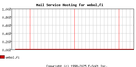 webol.fi MX Hosting Market Share Graph