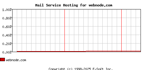 webnode.com MX Hosting Market Share Graph