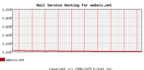 webvis.net MX Hosting Market Share Graph