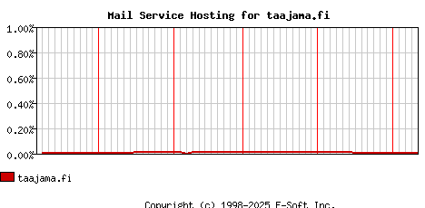 taajama.fi MX Hosting Market Share Graph