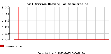 tcommerce.de MX Hosting Market Share Graph