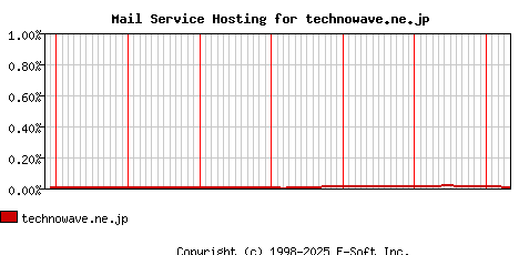technowave.ne.jp MX Hosting Market Share Graph