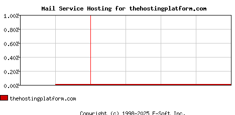 thehostingplatform.com MX Hosting Market Share Graph