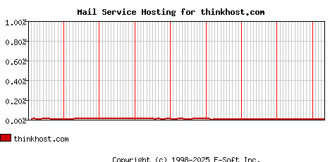thinkhost.com MX Hosting Market Share Graph