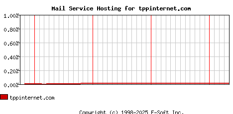 tppinternet.com MX Hosting Market Share Graph