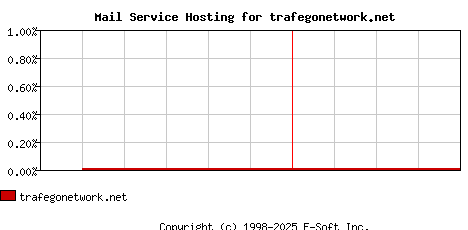 trafegonetwork.net MX Hosting Market Share Graph