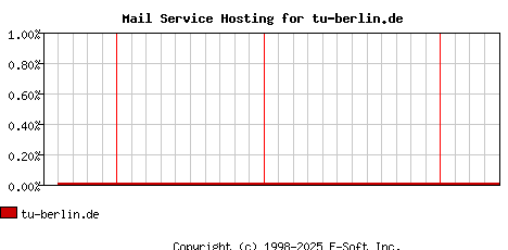 tu-berlin.de MX Hosting Market Share Graph