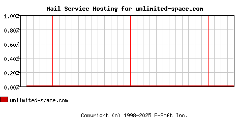 unlimited-space.com MX Hosting Market Share Graph