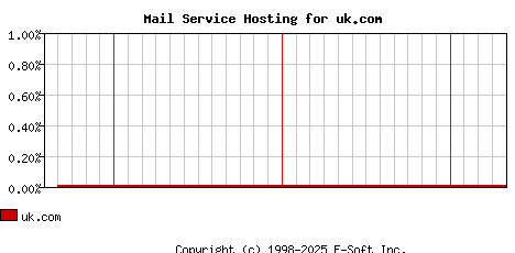 uk.com MX Hosting Market Share Graph