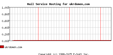 ukrdomen.com MX Hosting Market Share Graph