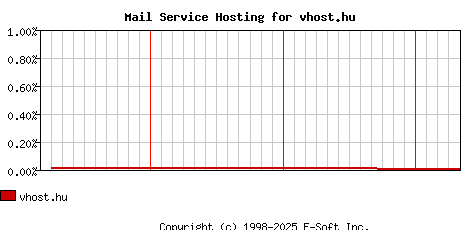 vhost.hu MX Hosting Market Share Graph