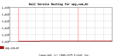 xpg.com.br MX Hosting Market Share Graph