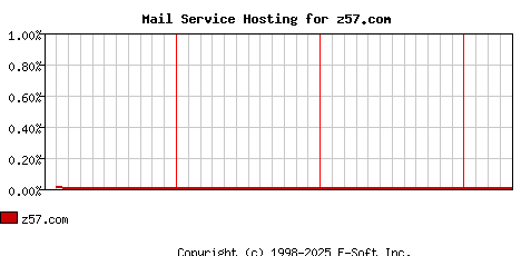 z57.com MX Hosting Market Share Graph