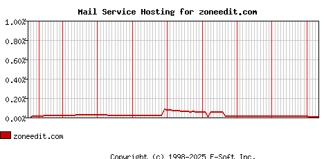 zoneedit.com MX Hosting Market Share Graph