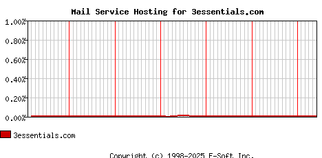 3essentials.com MX Hosting Market Share Graph