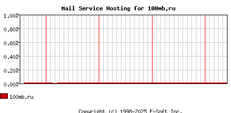 100mb.ru MX Hosting Market Share Graph