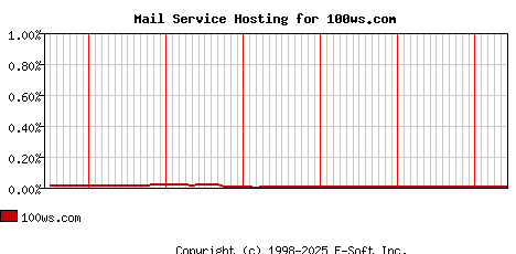 100ws.com MX Hosting Market Share Graph