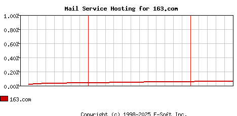 163.com MX Hosting Market Share Graph