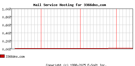 3366dns.com MX Hosting Market Share Graph