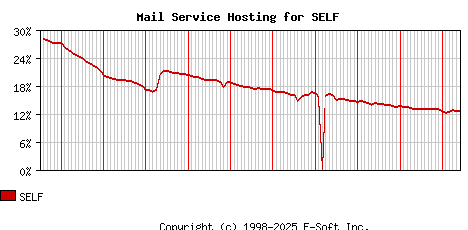 SELF MX Hosting Market Share Graph