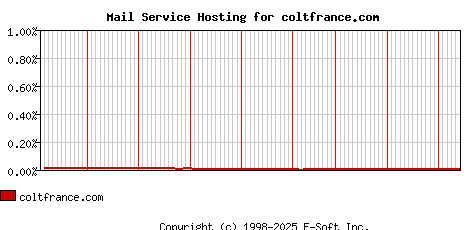 coltfrance.com MX Hosting Market Share Graph