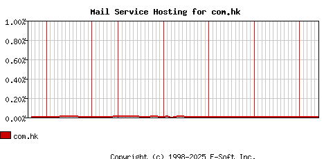 com.hk MX Hosting Market Share Graph